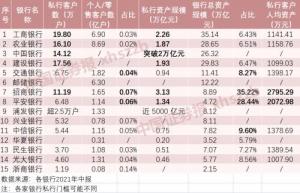 妥妥的“黄金赛道”！0.07%的客户，贡献招商银行35%的资产