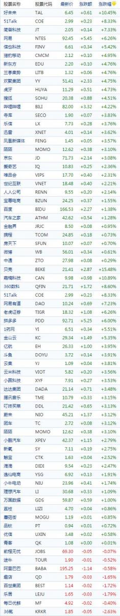 中国概念股周一收盘普遍上涨区块链及教育股普涨比特矿业涨逾21%