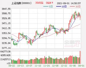 开盘：沪指跌0.08%创业板指跌0.31%，氢能源板块抢眼，白酒板块领跌