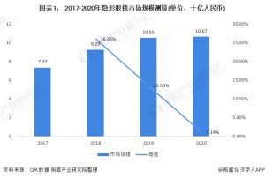 2021年中国彩瞳行业市场需求现状分析“后疫情时代”消费者钟情于彩色镜片