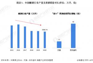 2021年中国果酒行业发展机遇及痛点分析消费逆势增长但市场缺乏龙头品牌