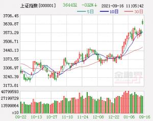 开盘：沪指涨0.24%创业板指微跌，煤炭、石油行业领涨，华自科技股价跌停