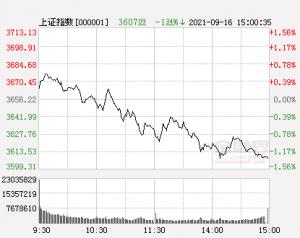 收评：沪指三连跌考验3600点，创业板指跌超2%，锂电池板块现跌停潮