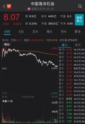 又一巨无霸启动回A!3000亿市值龙头拟募资不超350亿元,三桶油