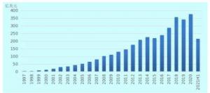 1.中国已成为世界第五大知识产权交易经济体