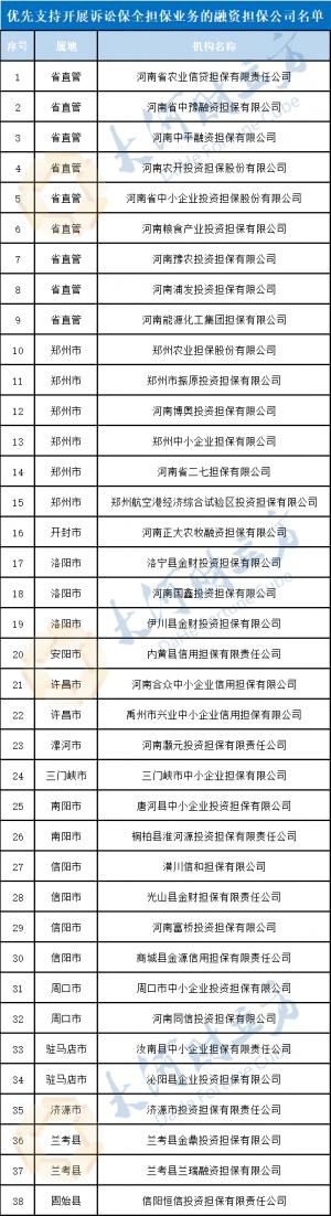 河南省金融局：优先支持38家融资担保公司开展诉讼保全担保