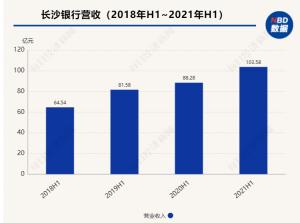 2018年9月长沙银行在上交所上市发行价7.99元/股