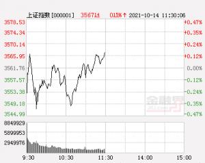 午评:A股三大指数小幅上涨,储能,工业母机等题材爆发,三季报预增股批量涨
